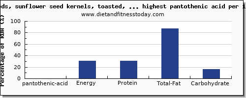 pantothenic acid and nutrition facts in nuts and seeds per 100g